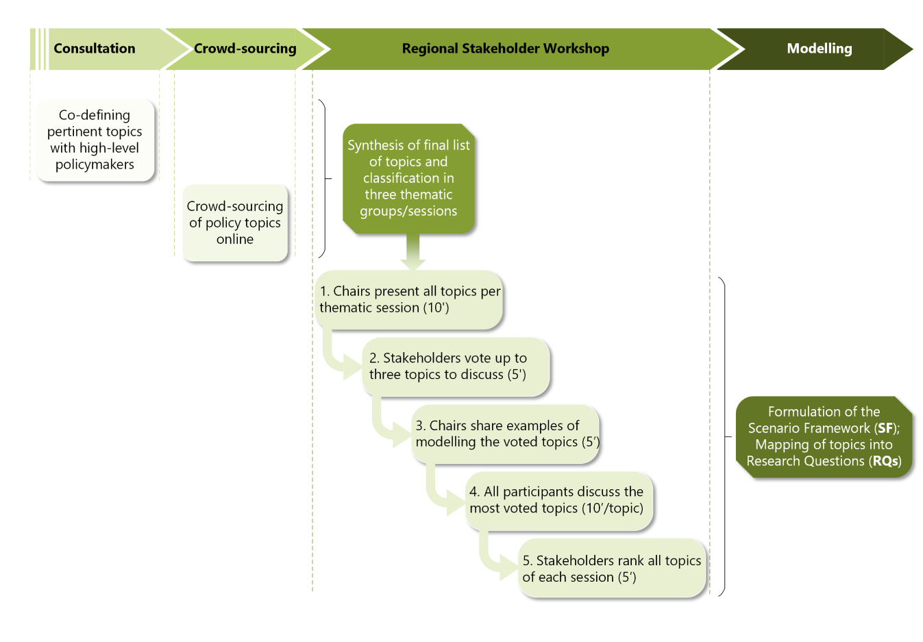 Stakeholder Engagement process